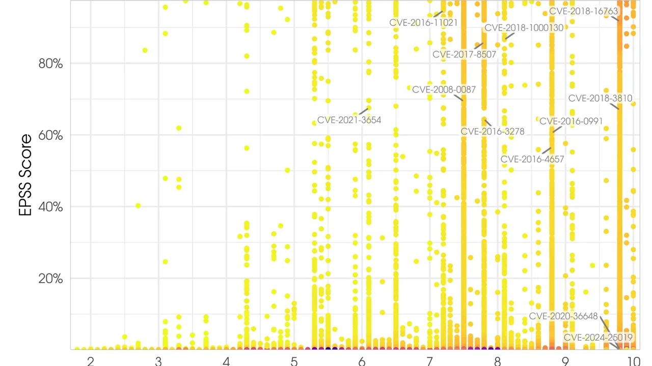 Scatter plot comparing CVSS severity with EPSS exploitation probability across vulnerabilities